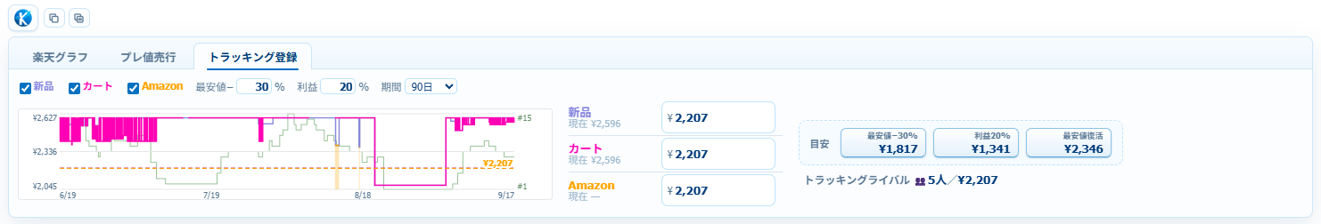 Amazon商品ページに追加されたパネルの実画面。楽天グラフ・プレ値売行・トラッキング登録のタブがあり、価格グラフと新品・カート・Amazonの目標価格、目安ボタン、トラッキングライバル5人の表示が並ぶ