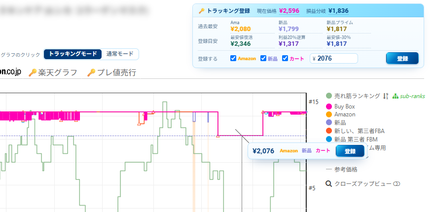 Keepa商品ページの実画面。価格グラフの2,076円の位置に線が引かれ、吹き出しにAmazon・新品・カートの選択と登録ボタンが出ている。右上の登録カードにも2076が入っている