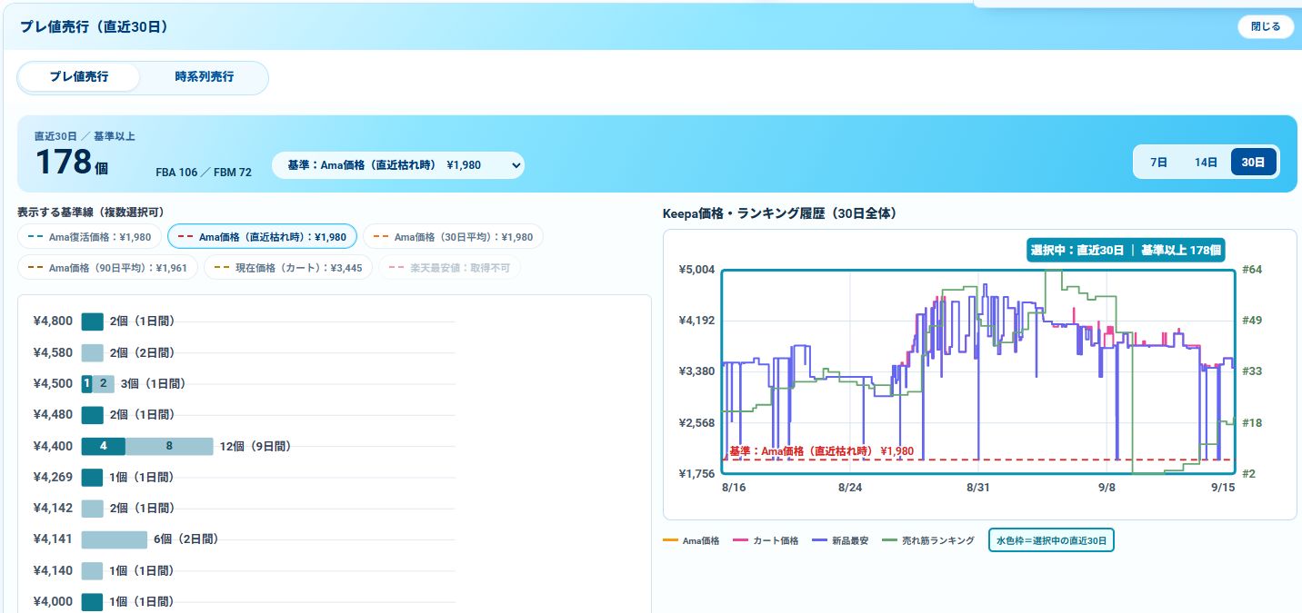 プレ値売行の実画面。基準価格以上の推計個数と価格帯別の内訳、価格履歴のグラフを表示